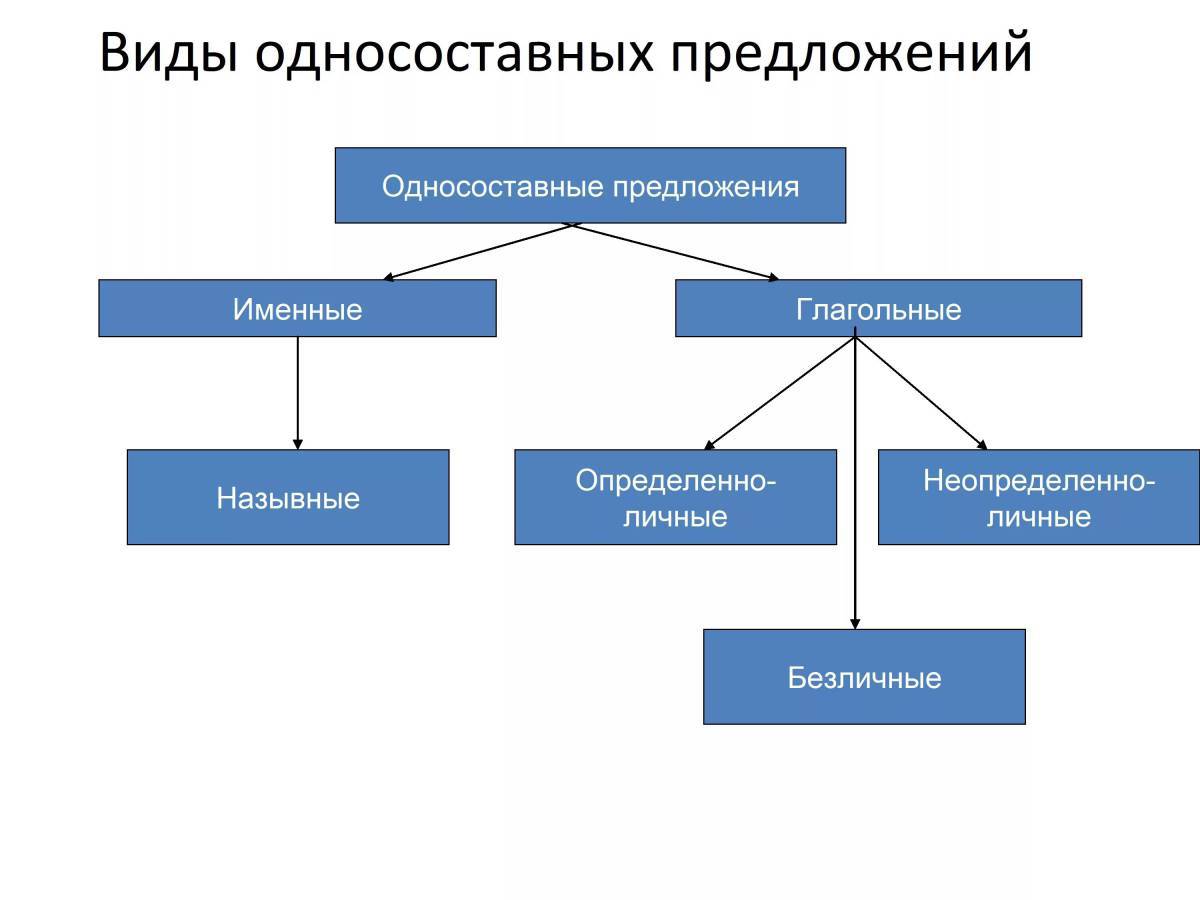 Назывные предложения определенно личные неопределенно личные