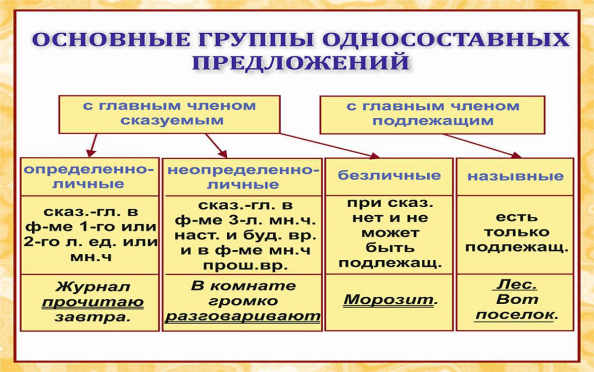 Виды односоставных предложений задание 4 #23