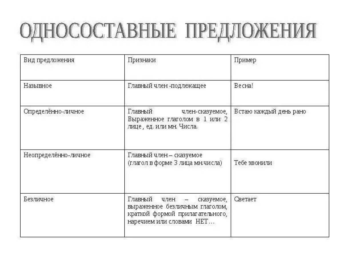 Определенно личное неопределенно личное безличное назывное. Виды односоставных предложений. Виды простых односоставных предложений. Типы односоставных предложений 8 класс таблица. Типы односоставных предложений таблица с примерами 8 класс.