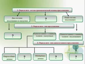 Раскраска виды односоставных предложений #9 #235496