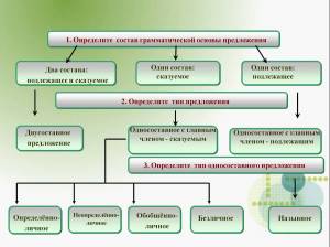 Раскраска виды односоставных предложений #10 #235497