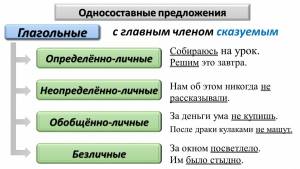 Раскраска виды односоставных предложений #22 #235509