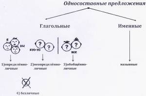 Раскраска виды односоставных предложений #36 #235523