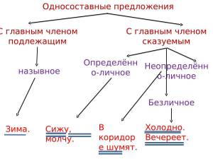 Раскраска виды односоставных предложений #37 #235524