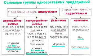 Раскраска виды односоставных предложений #38 #235525