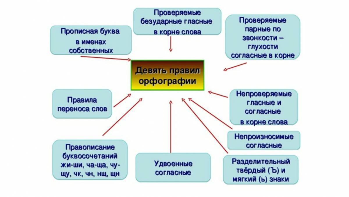 План урока орфография 6 класс