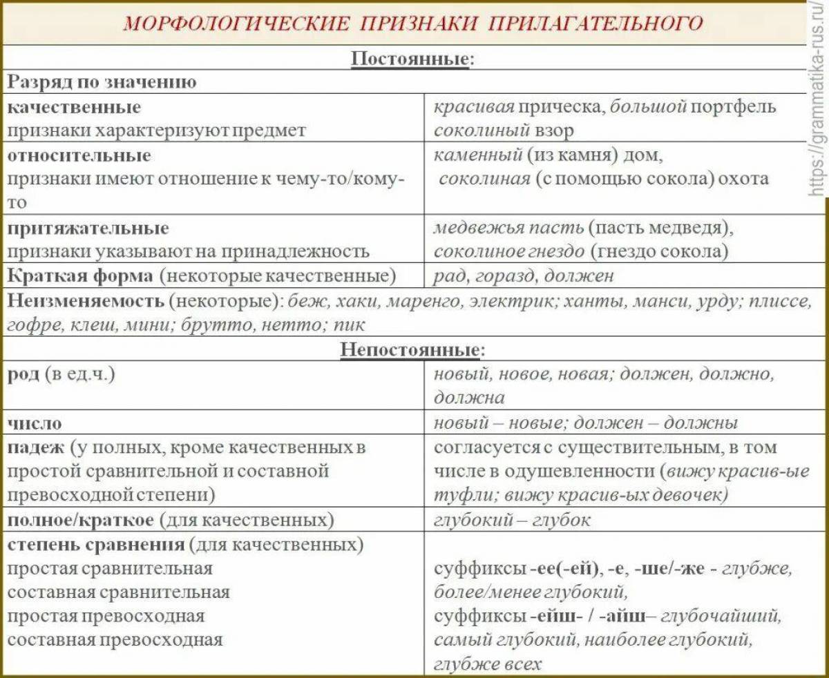 Морфологические признаки слова сказав. Постоянные и непостоянные морфологические признаки прилагательного. Морфологические признаки форм имени прилагательного. Постоянные морфологические признаки прилагательного. Постоянные морфологические признаки имен прилагательных.