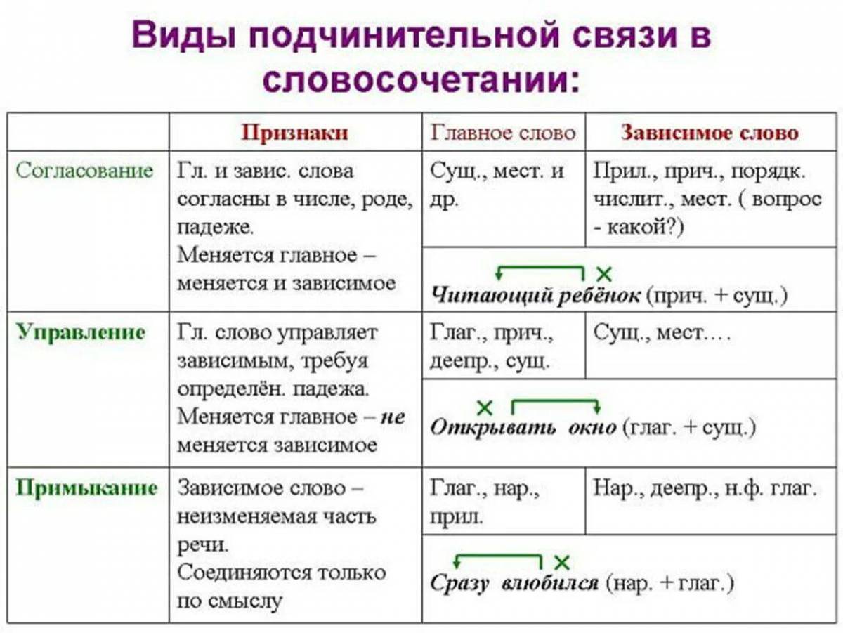 Глагол от существительного сад. Таблица словосочетаний согласование управление примыкание. Виды подчинительной связи в словосочетании таблица. Подчинительная связь в словосочетании таблица. Типы подчинительной связи в словосочетаниях таблица.