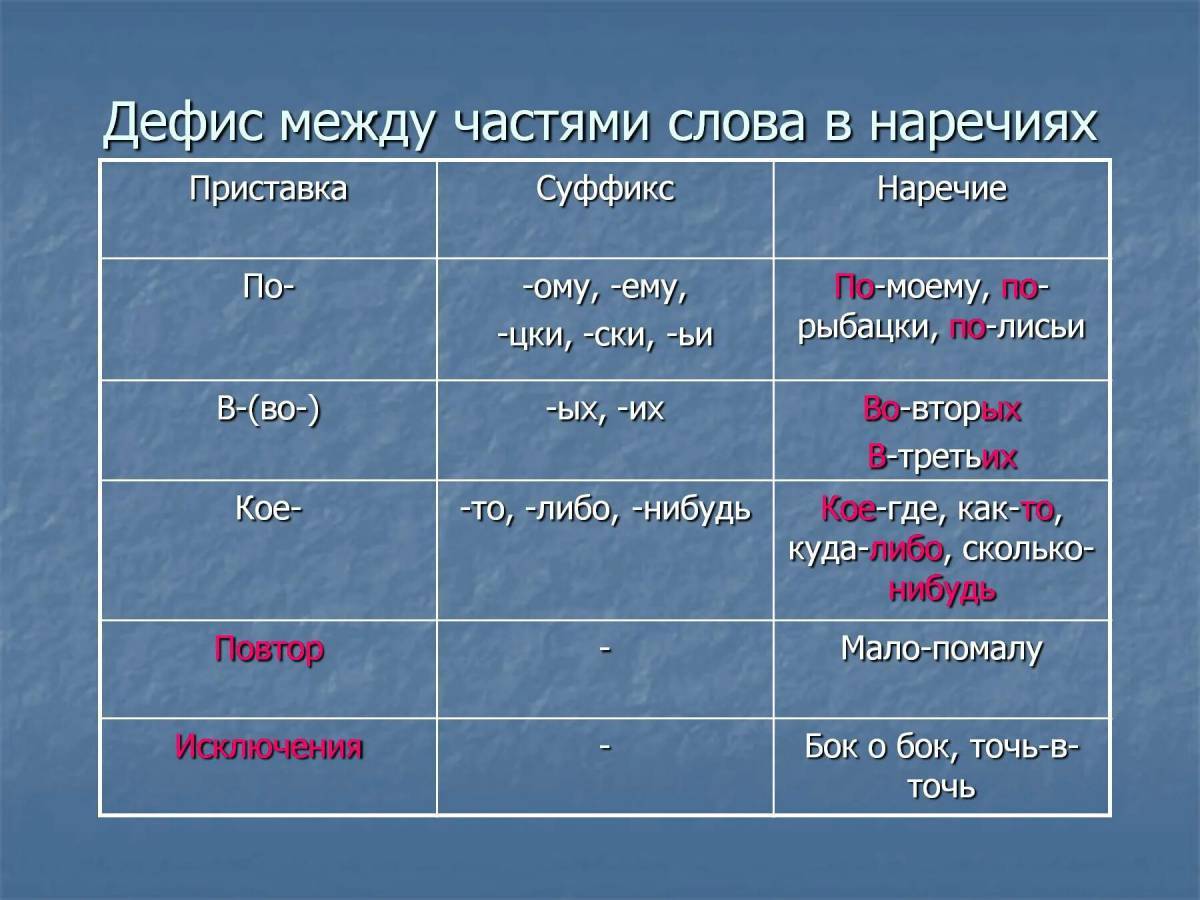 Дерзкий наречие. Дефис между частями слова в наречиях. Слова дефис между частями слова в наречиях. Дефис между частями слова в наречиях таблица. Таблица дефис между частями слова.