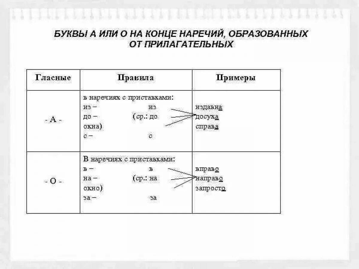 Урок гласные на конце наречий. Правописание о а на конце наречий. Буквы о и а на конце наречий. Написание а и о в конце наречий. О И А на конце наречий правило.