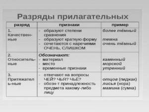 Раскраска задание 3 определите разряд имени прилагательного #1 #310153