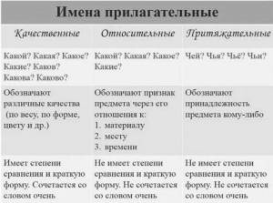 Раскраска задание 3 определите разряд имени прилагательного #13 #310165