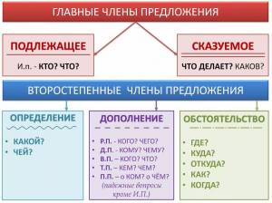 Раскраска задание 3 определите разряд имени прилагательного #22 #310174