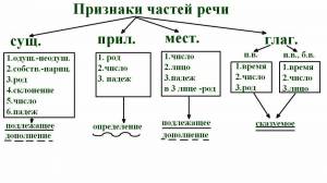 Раскраска задание 3 определите разряд имени прилагательного #25 #310177