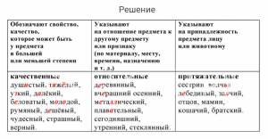 Раскраска задание 3 определите разряд имени прилагательного #37 #310189