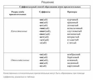 Раскраска задание 3 определите разряд имени прилагательного #38 #310190
