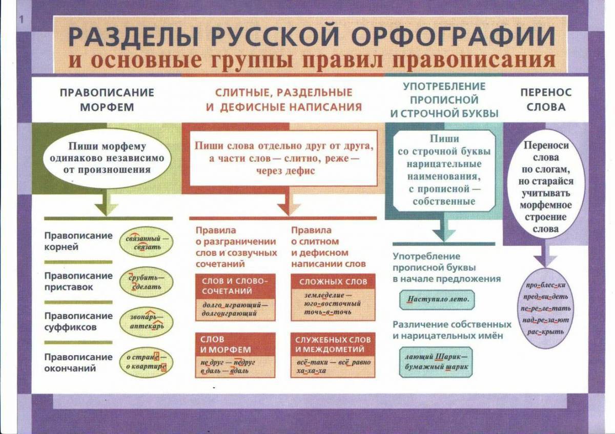 Повторение морфология орфография 5 класс презентация