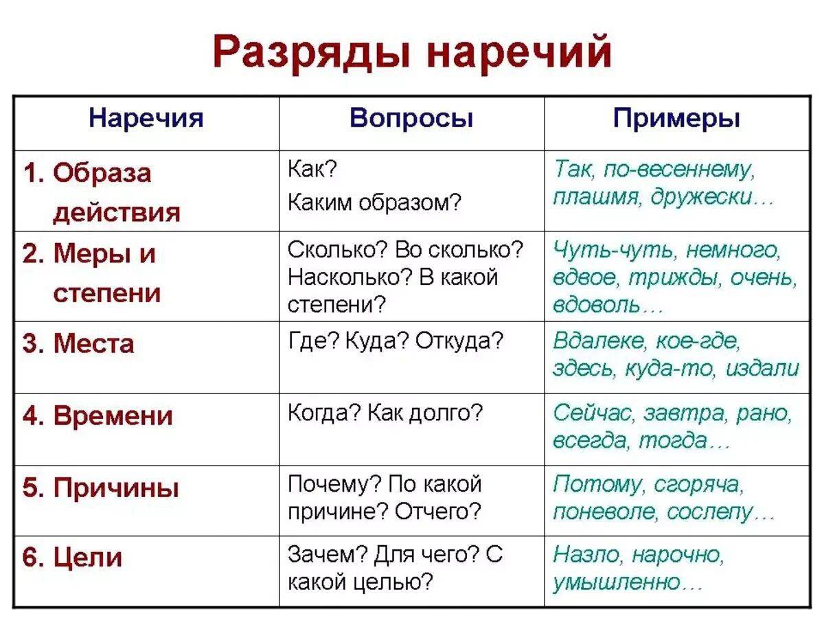 Наречие определение примеры. Как определяется наречие.