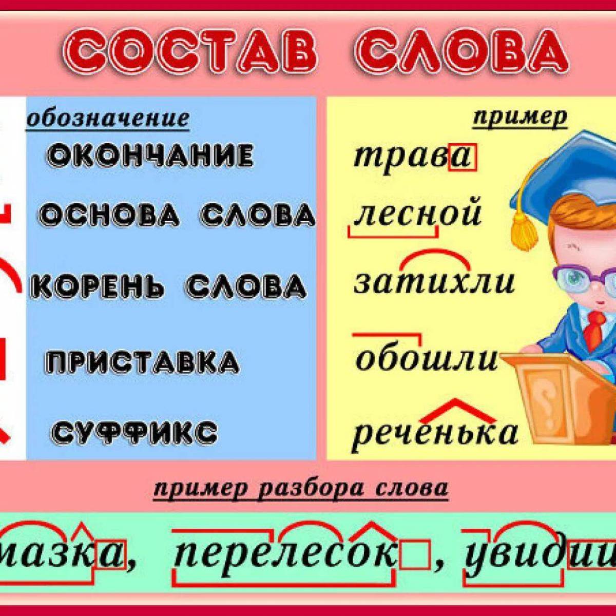 Подобрать слова к схеме приставка корень суффикс. Состав слова. Состав слова таблица. Состав слова в русском языке. Состав слова правило.