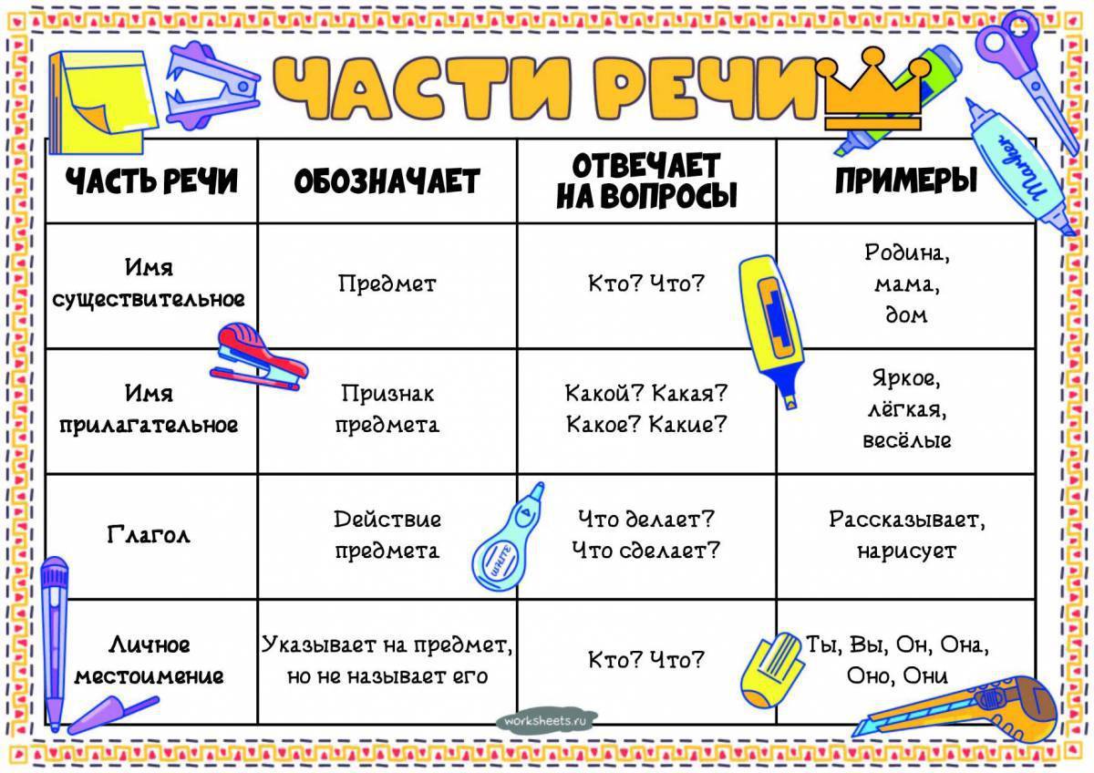 Конспект урока 4 класс части речи. Части речи. Части речи 2 класс. Плакат части речи. Части речи в русском языке.