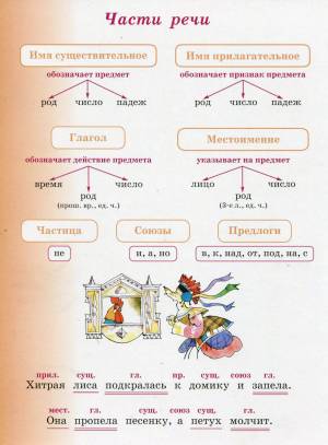 Раскраска 2 класс части речи #8 #29273