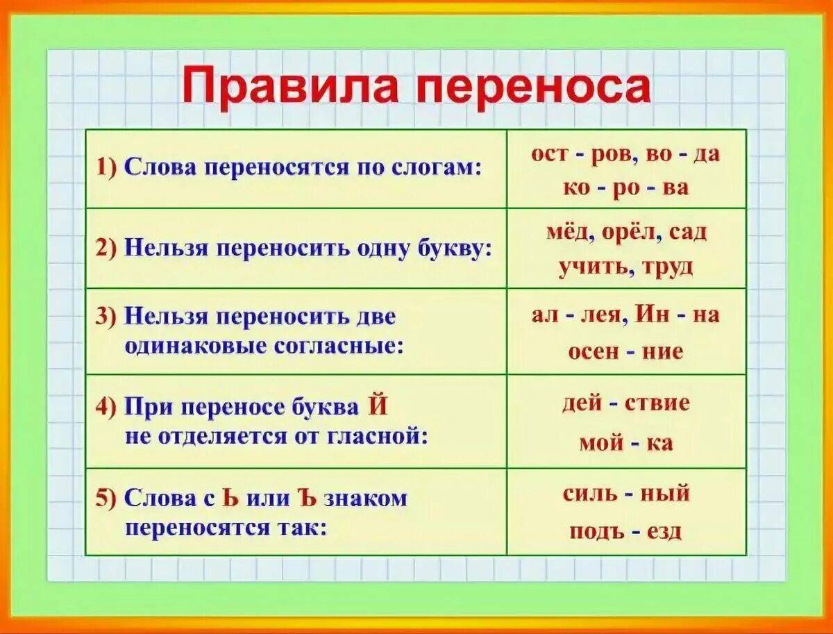 Переносится на следующий. Правило переноса слова 1 класс. Правила 1 класса по русскому языку в таблицах. Правила переноса слов 1 класс. Правила переноса первый класс.