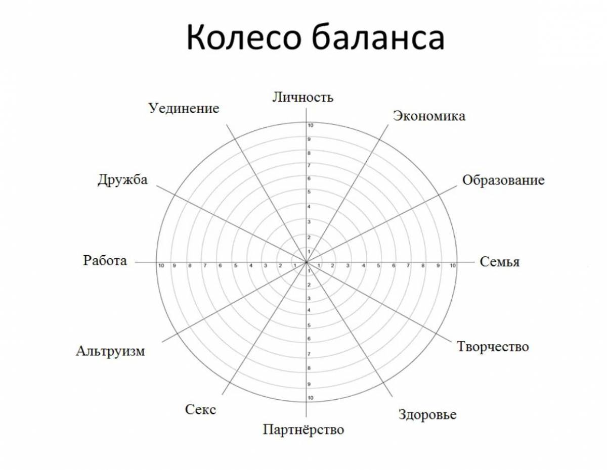 Психологический тест круг. Колесо баланса Блиновская колесо жизненного. Колесо жизненного баланса 12 сфер. Круг жизненного баланса. Колесо баланса Гандапас.