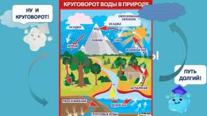 Раскраска круговорот воды в природе #19 #357663