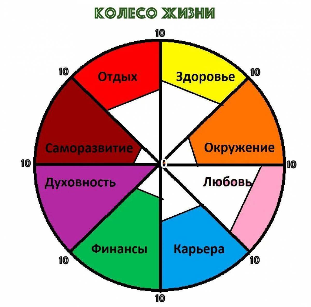 Составляем колесо жизни. 8 Сфер жизни человека колесо баланса. Колесо жизненного баланса психология. Круг баланса жизненных сфер. Сферы колеса жизненного баланса.