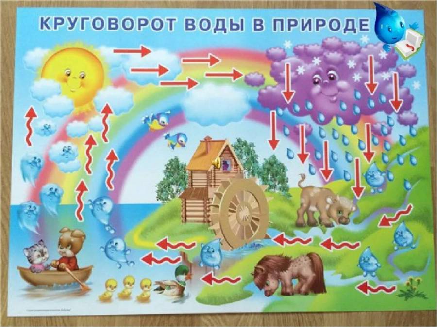 Круговорот воды в природе подготовительная группа презентация